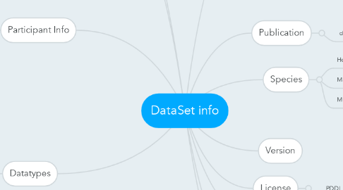 Mind Map: DataSet info