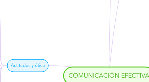 Mind Map: COMUNICACIÓN EFECTIVA