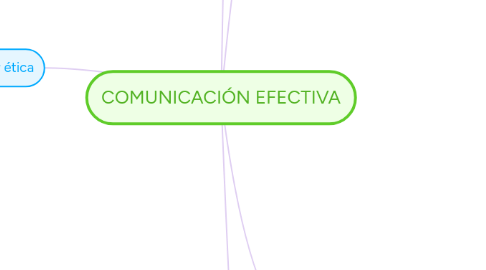 Mind Map: COMUNICACIÓN EFECTIVA