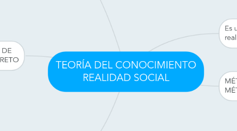 Mind Map: TEORÍA DEL CONOCIMIENTO REALIDAD SOCIAL