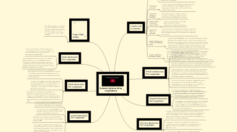 Mind Map: Evolución histórica de las computadoras