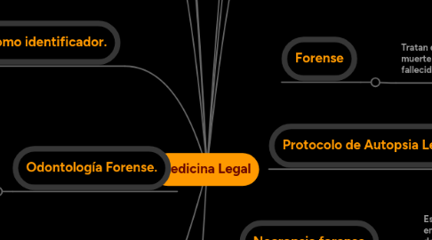 Mind Map: Medicina Legal