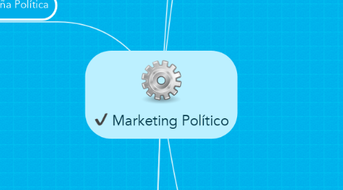 Mind Map: Marketing Político