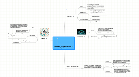 Mind Map: Conceptos: Ciencia, tecnología e ingeniería