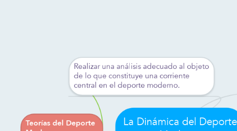 Mind Map: La Dinámica del Deporte Moderno