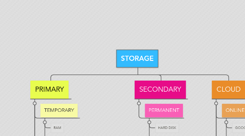 Mind Map: STORAGE