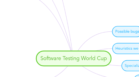 Mind Map: Software Testing World Cup