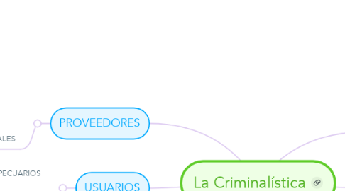 Mind Map: La Criminalística