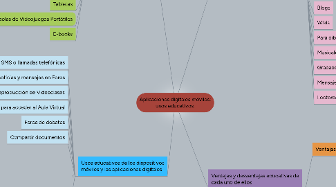 Mind Map: Aplicaciones digitales móviles: usos educativos.