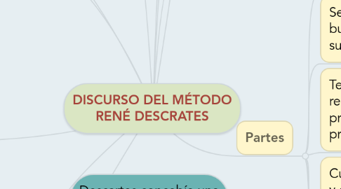 Mind Map: DISCURSO DEL MÉTODO RENÉ DESCRATES