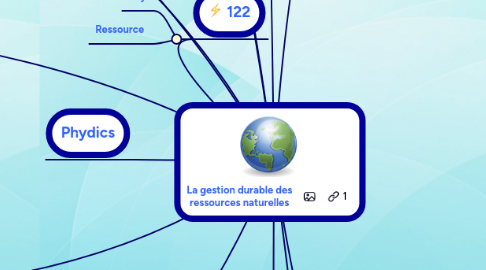 Mind Map: La gestion durable des ressources naturelles