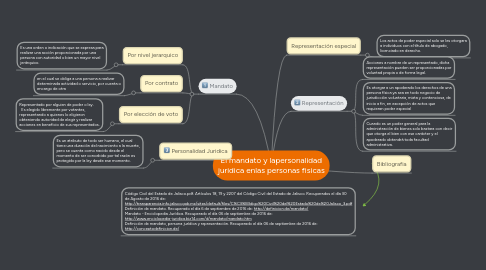 Mind Map: El mandato y lapersonalidad juridica enlas personas fisicas