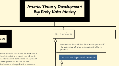 Mind Map: Atomic Theory Development By: Emily Kate Mosley