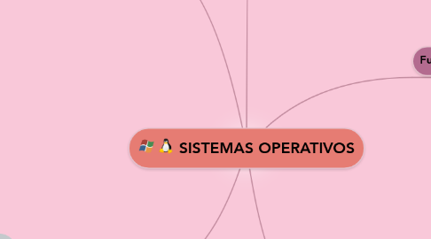 Mind Map: SISTEMAS OPERATIVOS