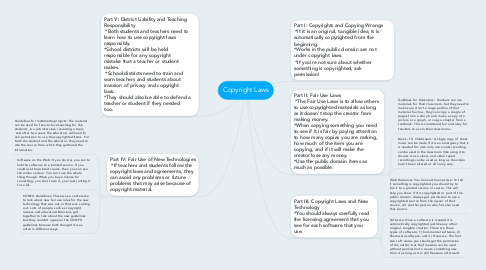 Mind Map: Copyright Laws