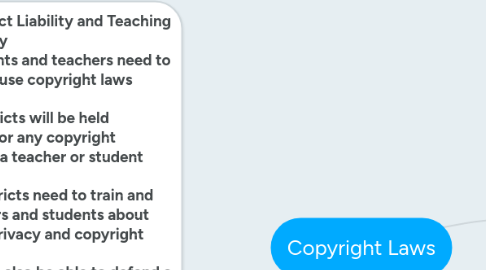 Mind Map: Copyright Laws