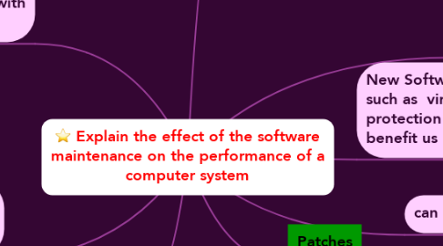 Mind Map: Explain the effect of the software maintenance on the performance of a computer system