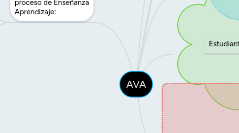 Mind Map: AVA