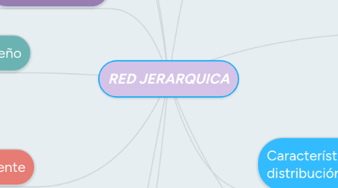 Mind Map: RED JERARQUICA