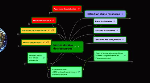 Mind Map: Gestion durable des ressources