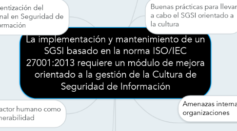 Mind Map: La implementación y mantenimiento de un SGSI basado en la norma ISO/IEC 27001:2013 requiere un módulo de mejora orientado a la gestión de la Cultura de Seguridad de Información