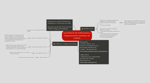 Mind Map: Ley General de Instituciones y Organizaciones Auxiliares de Crédito