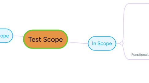 Mind Map: Test Scope