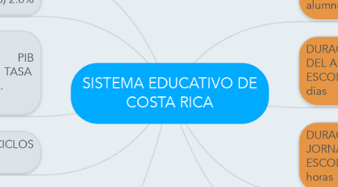 Mind Map: SISTEMA EDUCATIVO DE COSTA RICA
