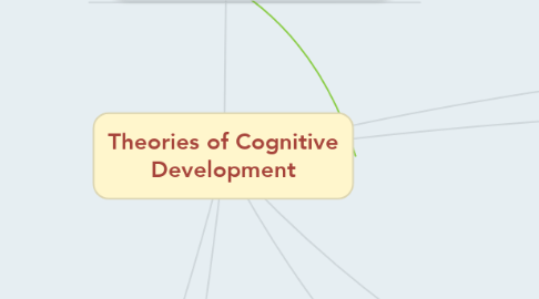 Mind Map: Theories of Cognitive Development