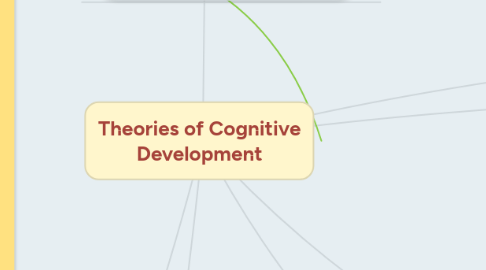 Mind Map: Theories of Cognitive Development