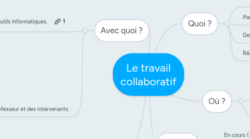 Mind Map: Le travail collaboratif