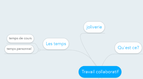 Mind Map: Travail collaboratif