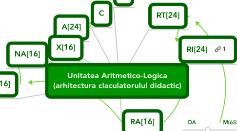 Mind Map: Unitatea Aritmetico-Logica (arhitectura claculatorului didactic)