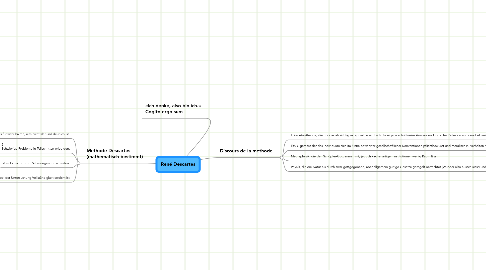 Mind Map: René Descartes