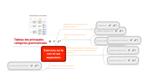 Mind Map: Exercices sur le nom et ses expansions