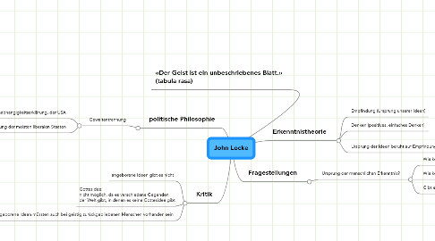 Mind Map: John Locke