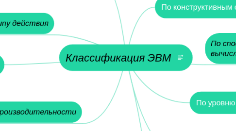 Mind Map: Классификация ЭВМ