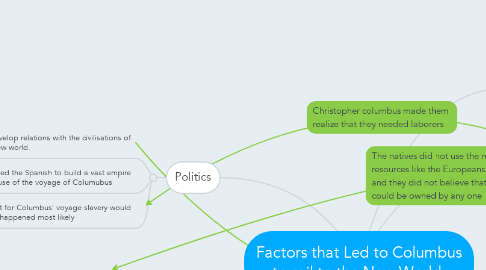 Mind Map: Factors that Led to Columbus to sail to the New World.