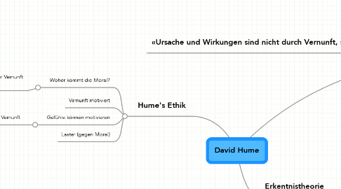 Mind Map: David Hume