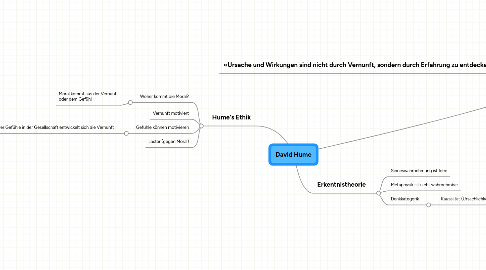 Mind Map: David Hume