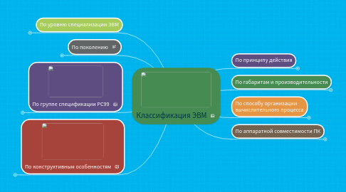 Mind Map: Классификация ЭВМ
