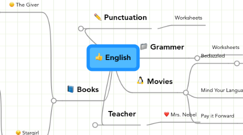 Mind Map: English