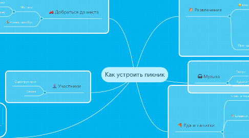 Mind Map: Как устроить пикник