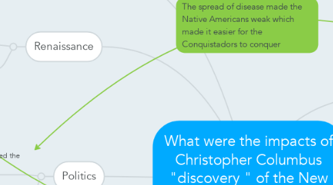 Mind Map: What were the impacts of Christopher Columbus "discovery " of the New World, on both Europe and the Americas?