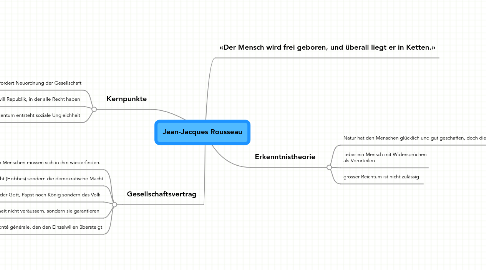 Mind Map: Jean-Jacques Rousseau