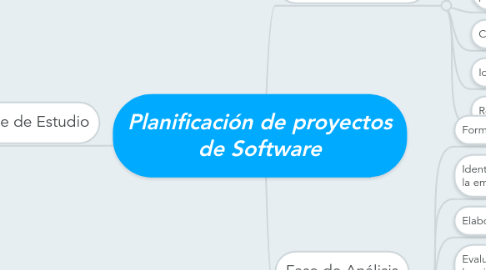 Mind Map: Planificación de proyectos de Software