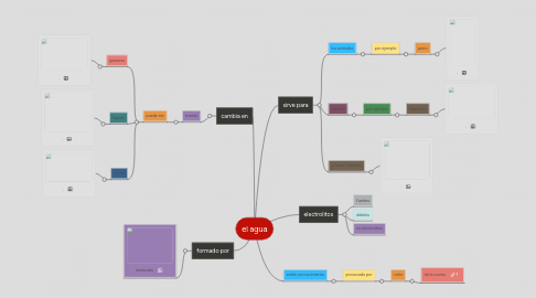 Mind Map: el agua