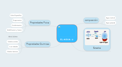 Mind Map: EL AGUA