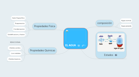 Mind Map: EL AGUA