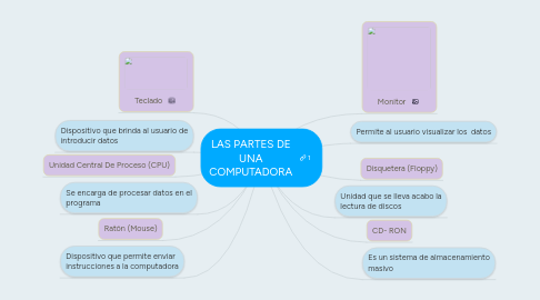 Mind Map: LAS PARTES DE UNA COMPUTADORA